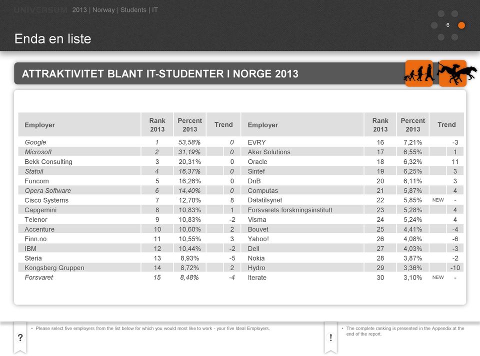 21 5,87% 4 Cisco Systems 7 12,70% 8 Datatilsynet 22 5,85% NEW - Capgemini 8 10,83% 1 Forsvarets forskningsinstitutt 23 5,28% 4 Telenor 9 10,83% -2 Visma 24 5,24% 4 Accenture 10 10,60% 2 Bouvet 25