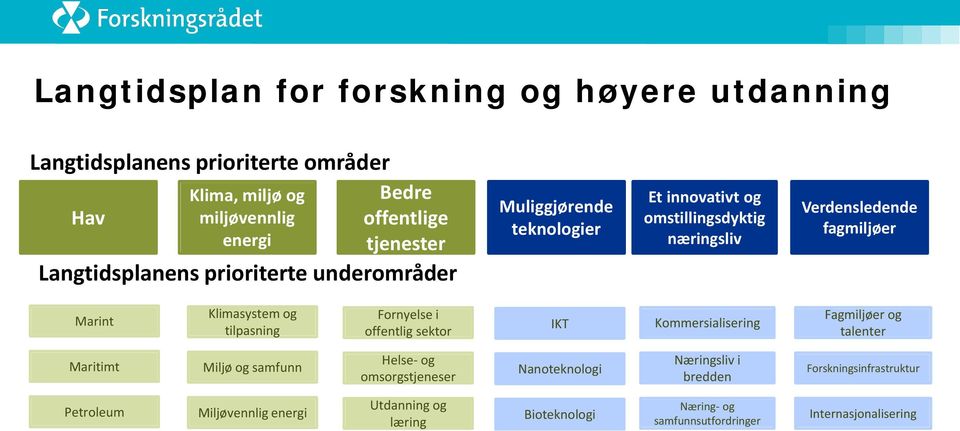 Klimasystem og tilpasning Fornyelse i offentlig sektor IKT Kommersialisering Fagmiljøer og talenter Maritimt Miljø og samfunn Helse- og omsorgstjeneser