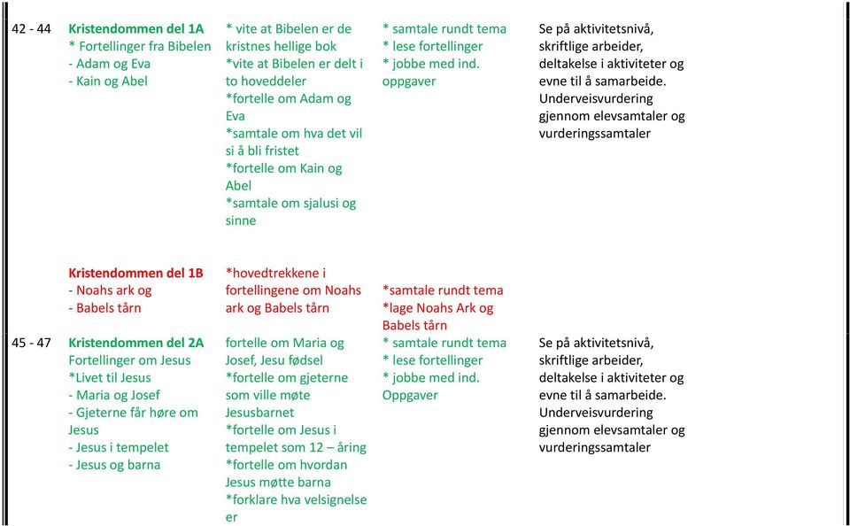 Fortellinger om Jesus *Livet til Jesus - Maria og Josef - Gjeterne får høre om Jesus - Jesus i tempelet - Jesus og barna *hovedtrekkene i fortellingene om Noahs ark og Babels tårn fortelle om Maria