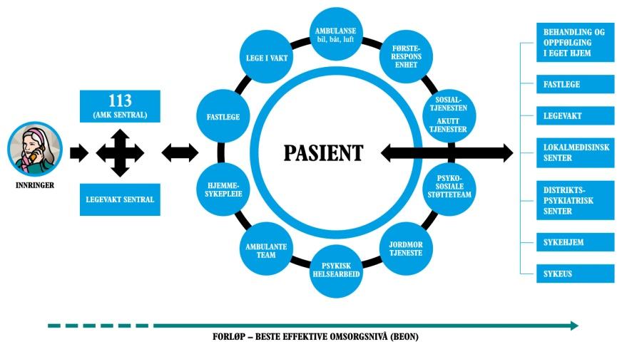 Synergi muligheter. Samhandling i håndteringen av pasienter hvor msan finner løsninger lokalt uten sykehusinnleggelser kan bidra til å styrke akuttmedisinske behandlingskjeder.