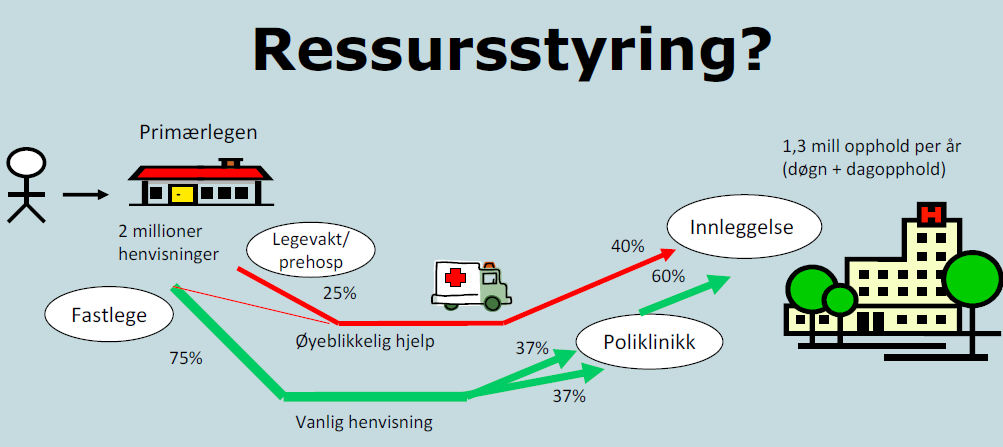 Pasientforløp = strømmen mot sykehus. LV.