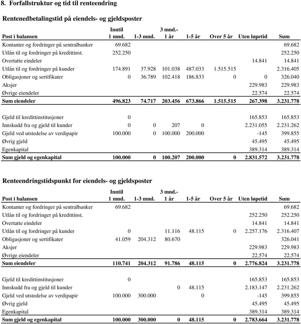 841 Utlån til og fordringer på kunder 174.891 37.928 101.038 487.033 1.515.515 2.316.405 Obligasjoner og sertifikater 0 36.789 102.418 186.833 0 0 326.040 Aksjer 229.983 229.983 Øvrige eiendeler 22.