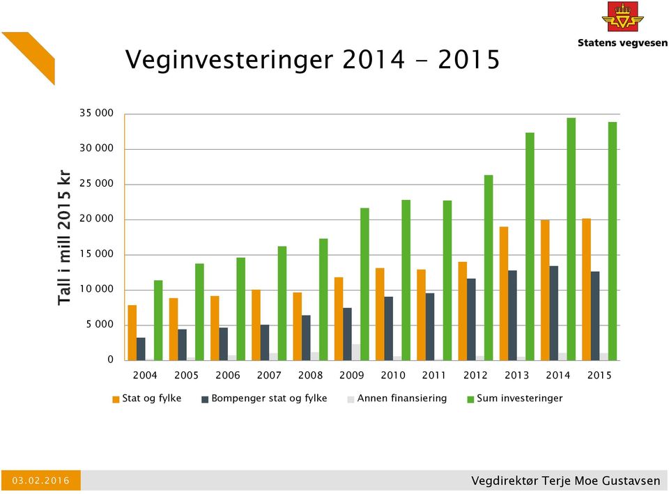 2007 2008 2009 2010 2011 2012 2013 2014 2015 Stat og