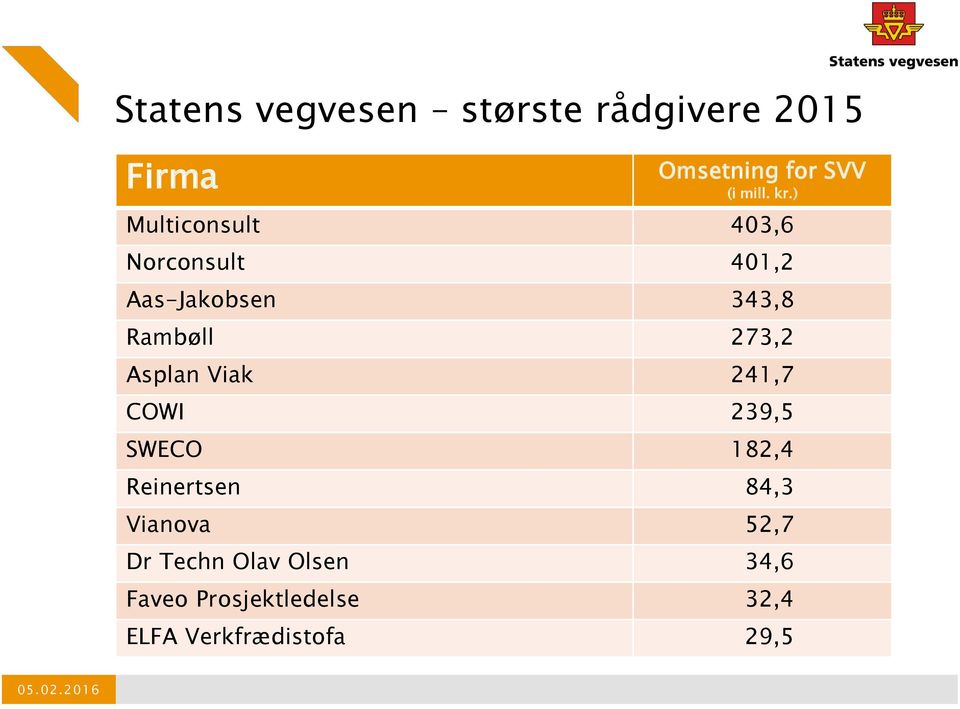 Asplan Viak 241,7 COWI 239,5 SWECO 182,4 Reinertsen 84,3 Vianova 52,7 Dr