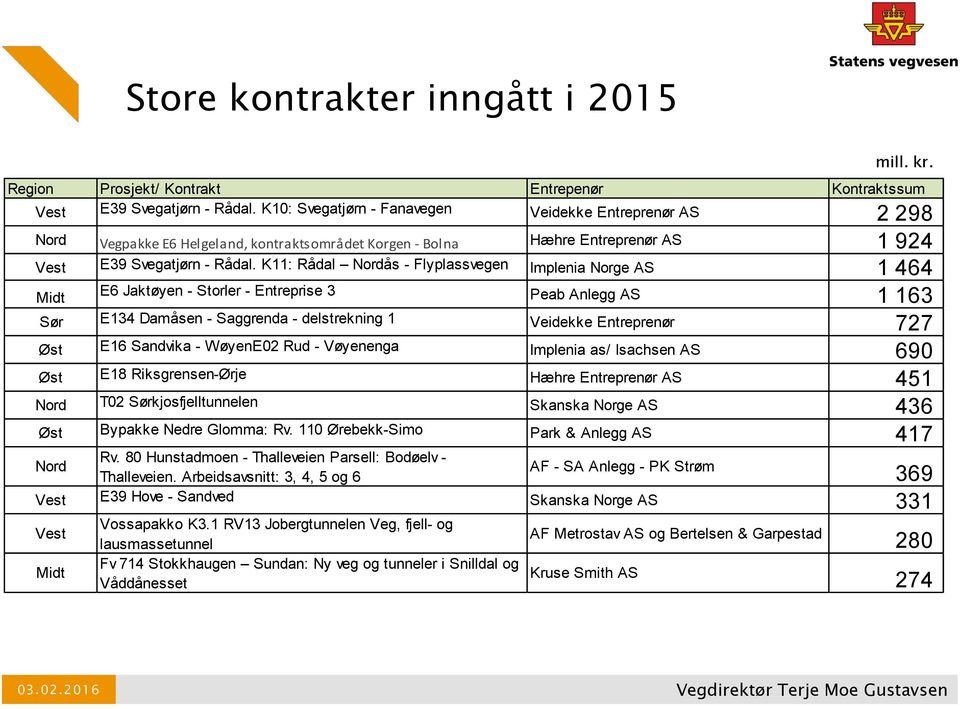 K11: Rådal Nordås - Flyplassvegen Implenia Norge AS 1 464 Midt E6 Jaktøyen - Storler - Entreprise 3 Peab Anlegg AS 1 163 Sør E134 Damåsen - Saggrenda - delstrekning 1 Veidekke Entreprenør 727 Øst E16