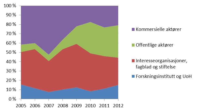 Figur 4.6 Fordeling av verdikjede-prosjektene på prosjekteiere. 2005-2012. Verdikjedeprosjekter og regionale satsninger. Kilde: Damvad Norge basert på SLF prosjektdatabase (2012).