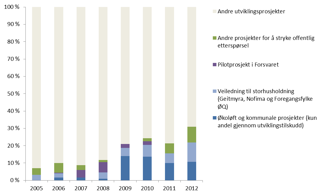 Figur 4.14 Prosjekter med formål å øke offentlig forbruk. 2005-2012. Innvilgede verdikjedeprosjekter og regionale prosjekter Kilde: Damvad Norge basert på SLF prosjektdatabase.