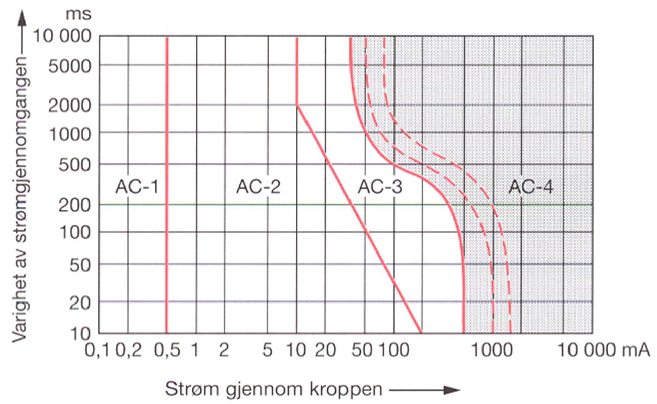 AC-1: Strøm kan føles, vanligvis ingen spesielle reaksjoner AC-2: Ufrivillig muskelsammentrekning sannsynlig 30 ma AC-3:
