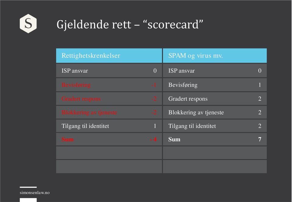 respons -2 Gradert respons 2 Blokkering av tjeneste -2 Blokkering