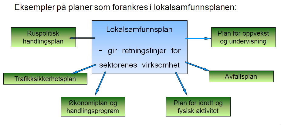 1.5. Lokalsamfunnsplanen og andre planer Den strategiske samfunnsplanleggingen fokuserer på lokalsamfunnets viktigste utfordringer.