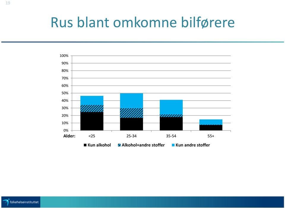Alder: <25 25-34 35-54 55+ Kun alkohol