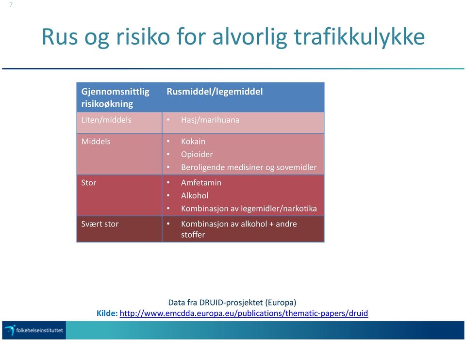 sovemidler Alkohol Kombinasjon av legemidler/narkotika Svært stor Kombinasjon av alkohol + andre