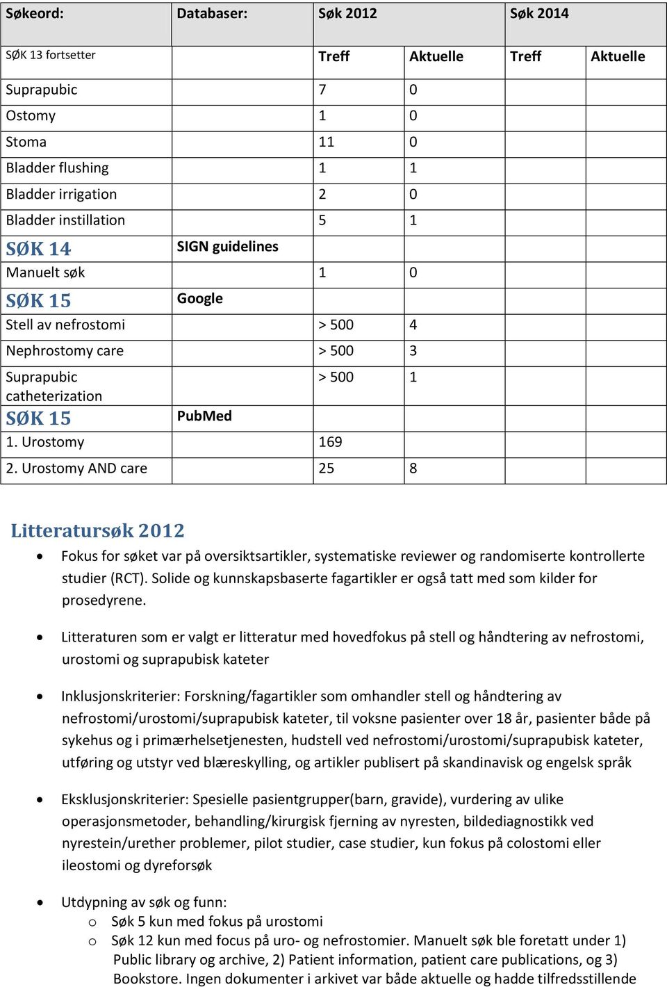 Urostomy AND care 25 8 Litteratursøk 212 Fokus for søket var på oversiktsartikler, systematiske reviewer og randomiserte kontrollerte studier (RCT).