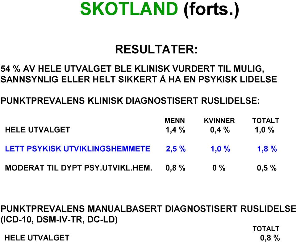 PSYKISK LIDELSE PUNKTPREVALENS KLINISK DIAGNOSTISERT RUSLIDELSE: MENN KVINNER TOTALT HELE UTVALGET 1,4 % 0,4 %