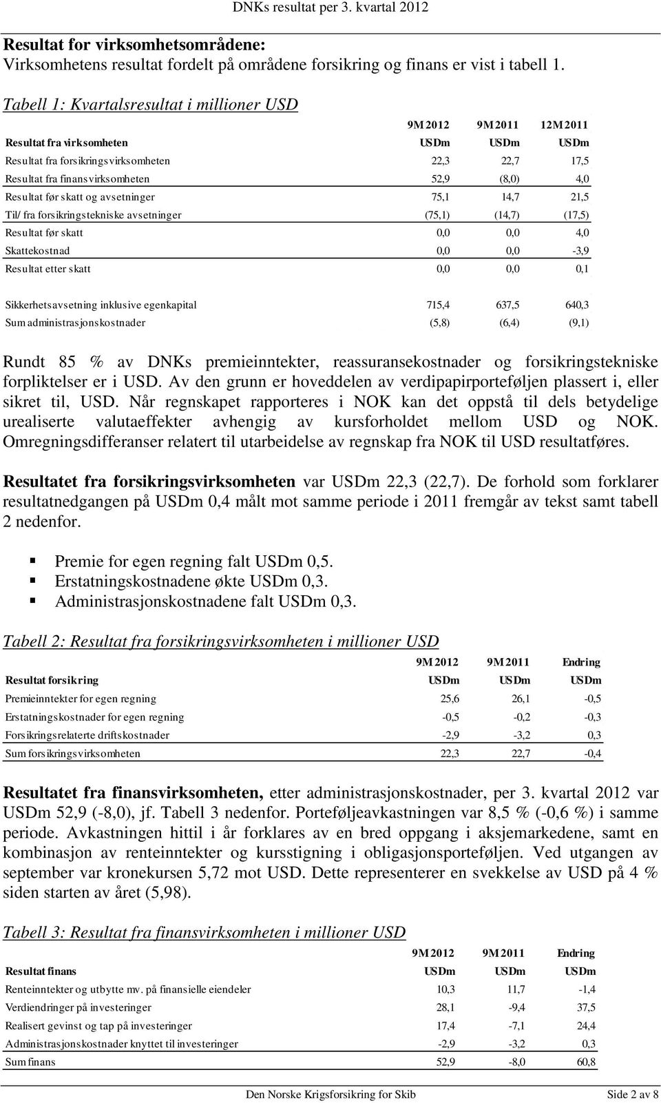 (8,0) 4,0 Resultat før skatt og avsetninger 75,1 14,7 21,5 Til/ fra forsikringstekniske avsetninger (75,1) (14,7) (17,5) Resultat før skatt 0,0 0,0 4,0 Skattekostnad 0,0 0,0-3,9 Resultat etter skatt