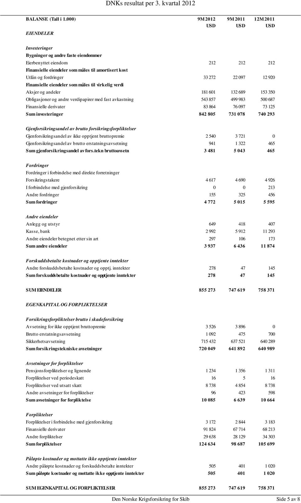 fordringer 33 272 22 097 12 920 Finansielle eiendeler som måles til virkelig verdi Aksjer og andeler 181 601 132 689 153 350 Obligasjoner og andre verdipapirer med fast avkastning 543 857 499 983 500