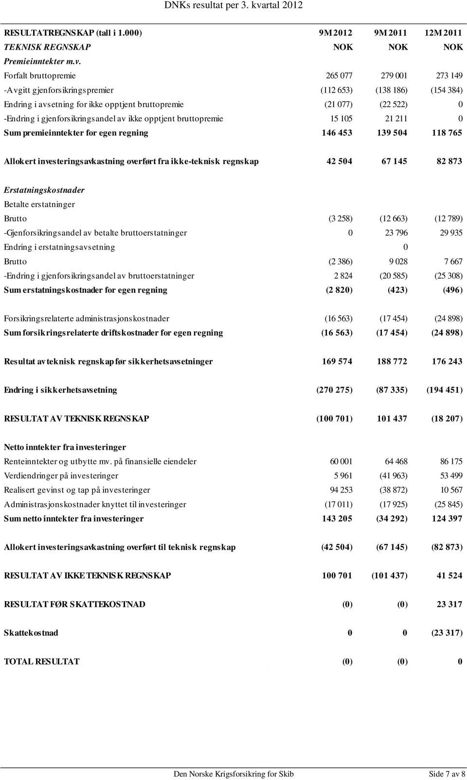 gjenforsikringsandel av ikke opptjent bruttopremie 15 105 21 211 0 Sum premieinntekter for egen regning 146 453 139 504 118 765 Allokert investeringsavkastning overført fra ikke-teknisk regnskap 42