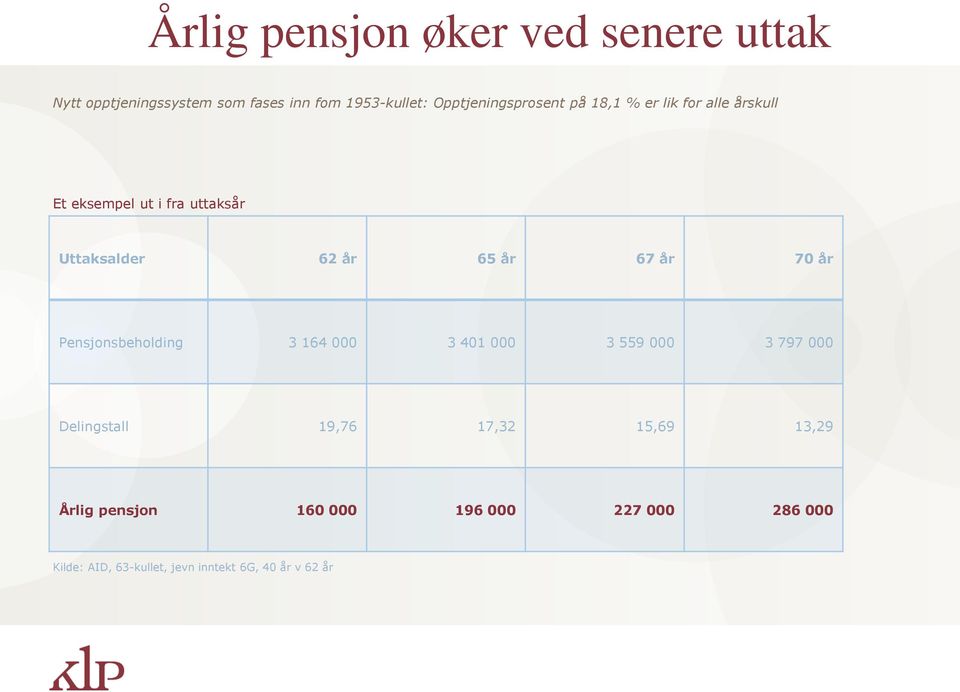 65 år 67 år 70 år Pensjonsbeholding 3 164 000 3 401 000 3 559 000 3 797 000 Delingstall 19,76 17,32