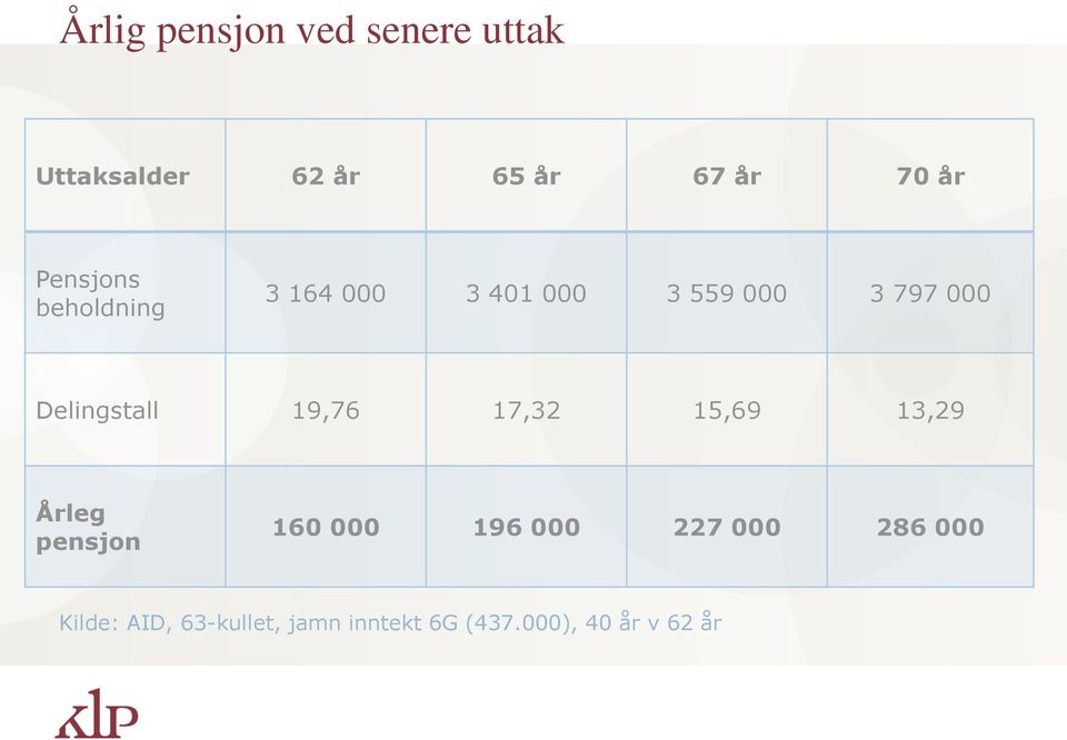 Delingstall 19,76 17,32 15,69 13,29 Årleg pensjon 160 000 196 000