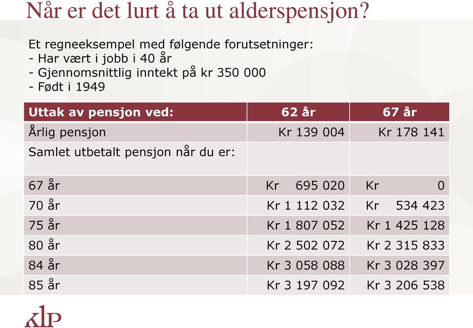 - Født i 1949 Uttak av pensjon ved: 62 år 67 år Årlig pensjon Kr 139 004 Kr 178 141 Samlet utbetalt pensjon når