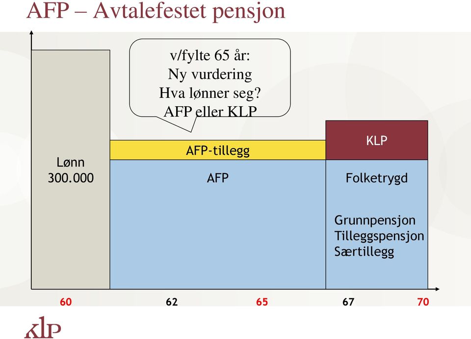 seg? AFP eller KLP AFP-tillegg AFP KLP