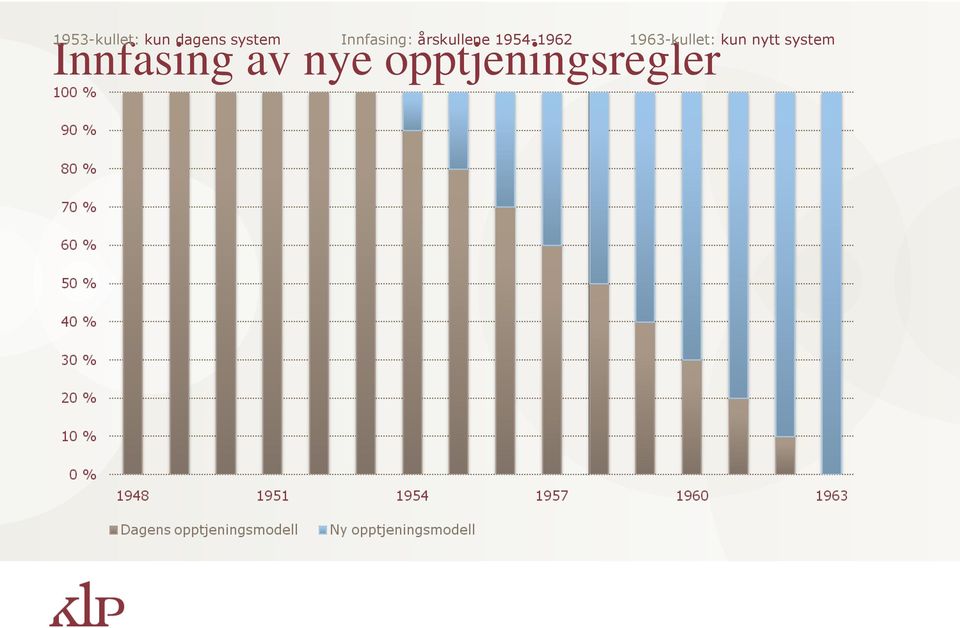 opptjeningsregler årskullene