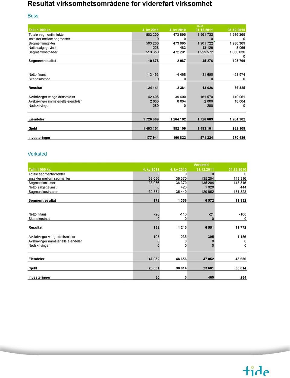 2010 Totale segmentinntekter 503 200 473 895 1 961 722 1 936 369 Inntekter mellom segmenter 0 0 0 0 Segmentinntekter 503 200 473 895 1 961 722 1 936 369 Netto salgsgevinst -228 483 13 126 3 066