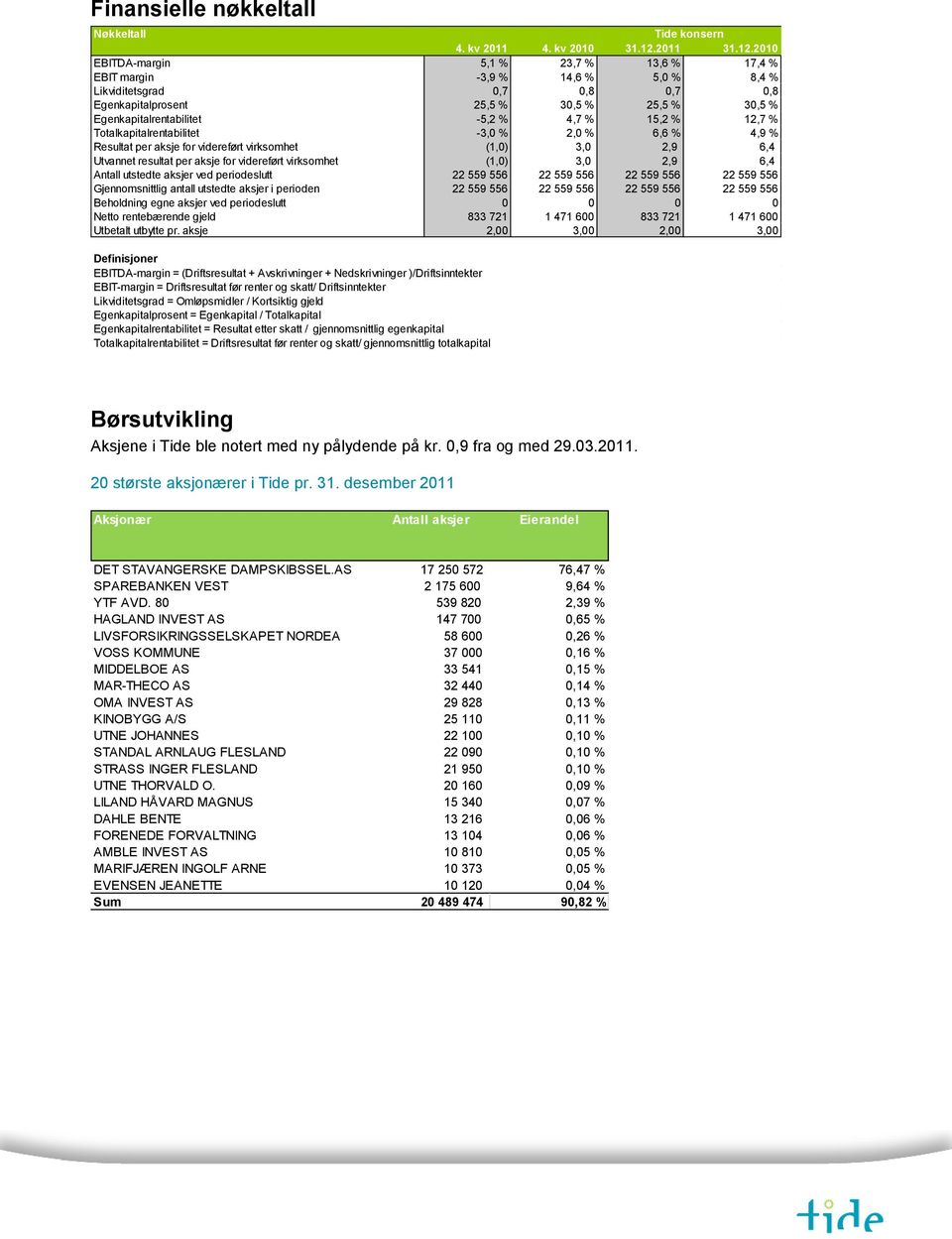 2010 EBITDA-margin 5,1 % 23,7 % 13,6 % 17,4 % EBIT margin -3,9 % 14,6 % 5,0 % 8,4 % Likviditetsgrad 0,7 0,8 0,7 0,8 Egenkapitalprosent 25,5 % 30,5 % 25,5 % 30,5 % Egenkapitalrentabilitet -5,2 % 4,7 %