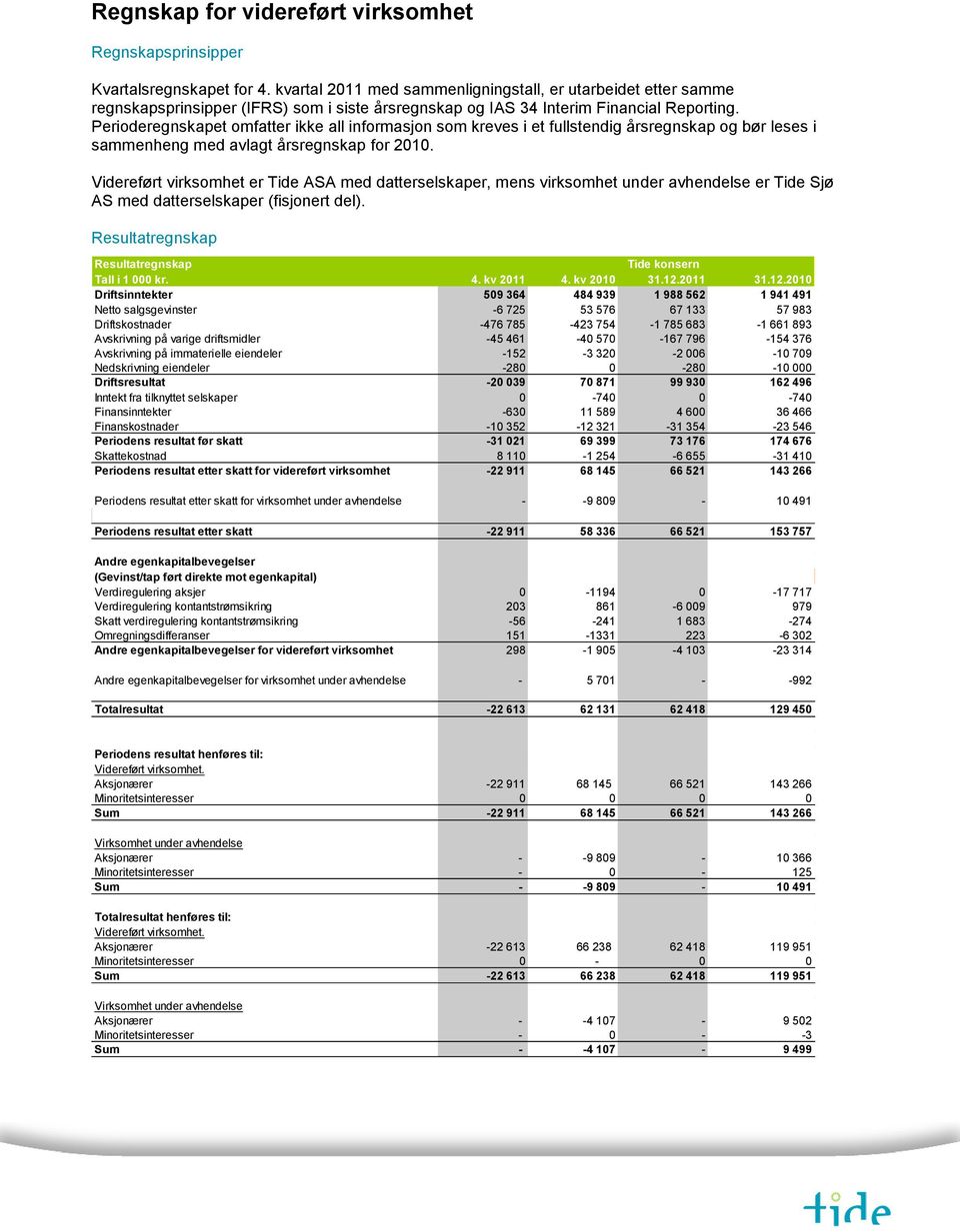 Perioderegnskapet omfatter ikke all informasjon som kreves i et fullstendig årsregnskap og bør leses i sammenheng med avlagt årsregnskap for 2010.