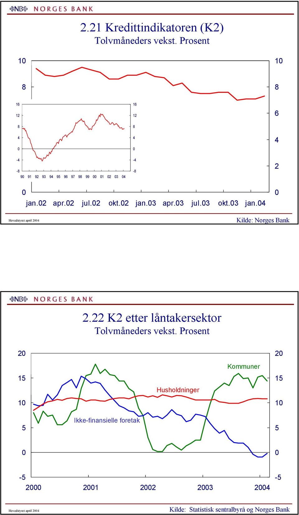 K etter låntakersektor Tolvmåneders vekst.