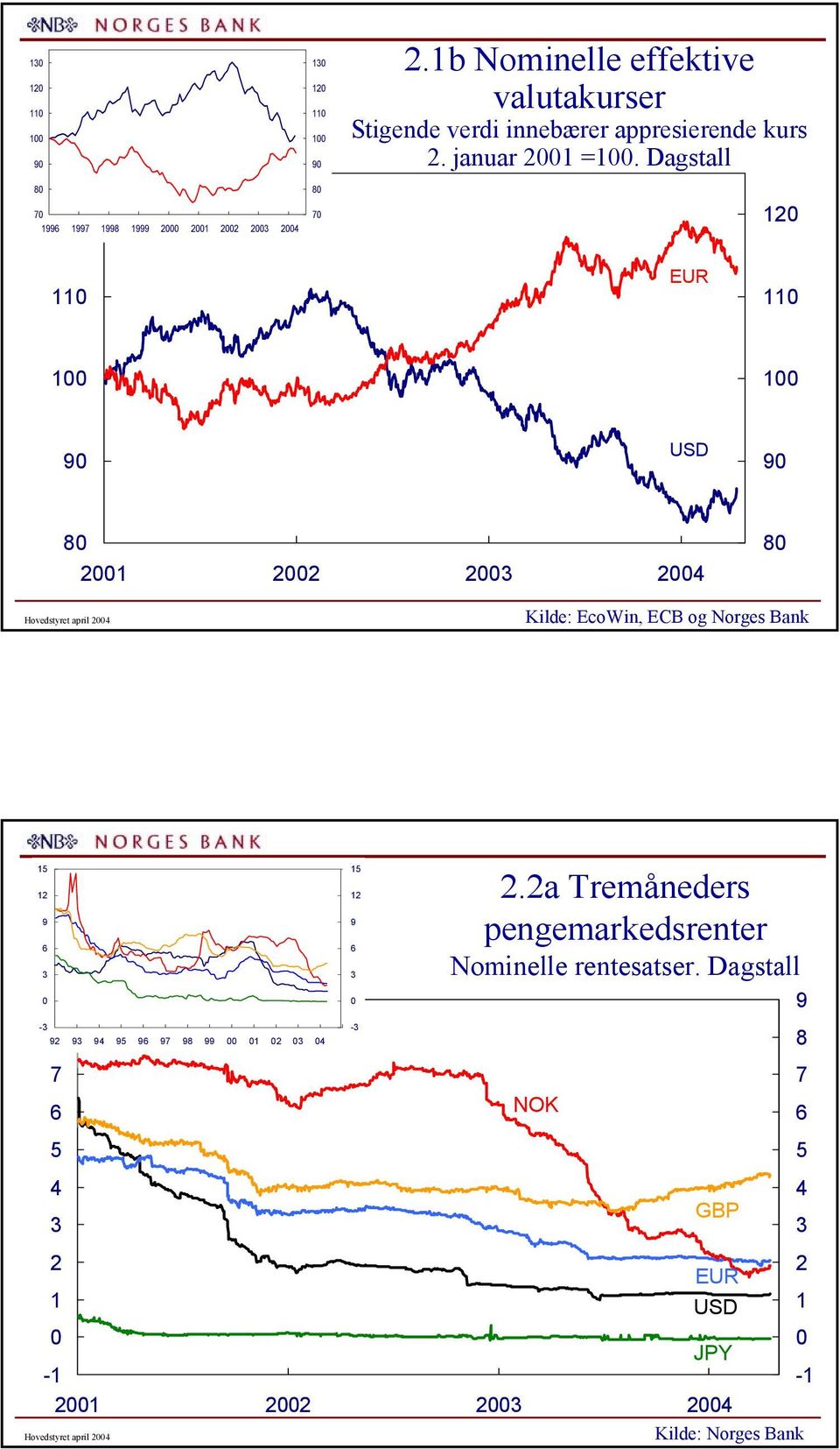 Dagstall EUR USD Hovedstyret april Kilde: EcoWin, ECB og Norges