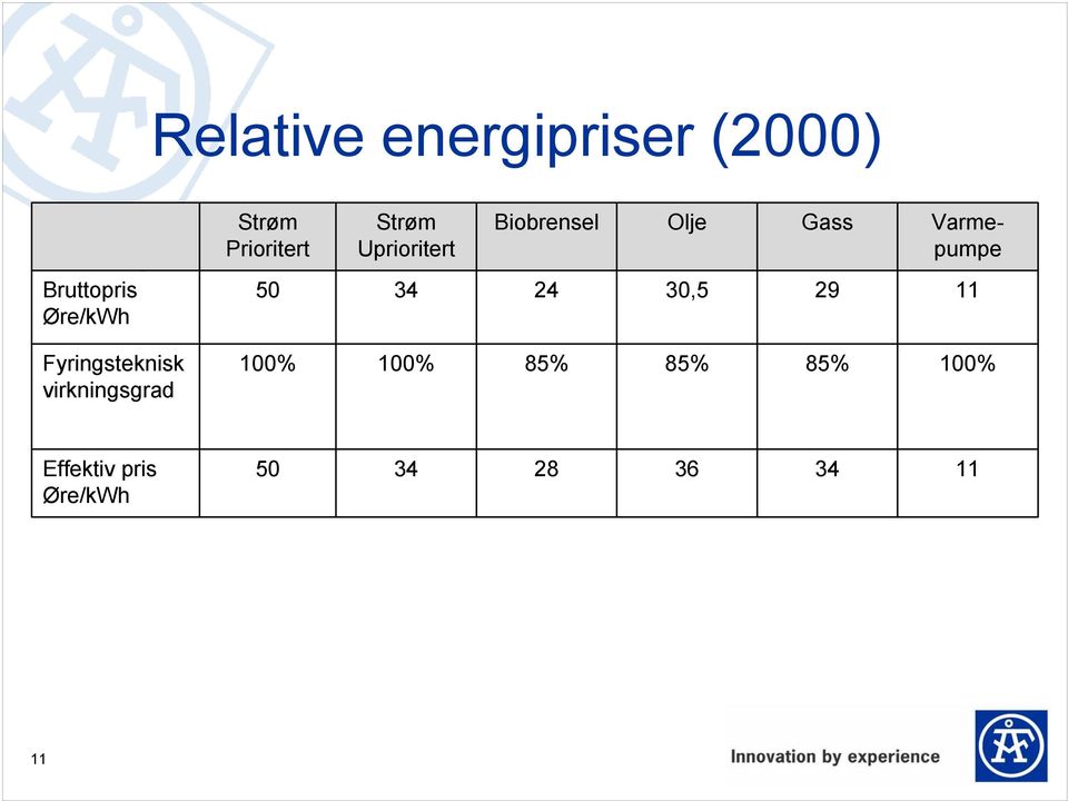 Øre/kWh 50 34 24 30,5 29 11 Fyringsteknisk virkningsgrad