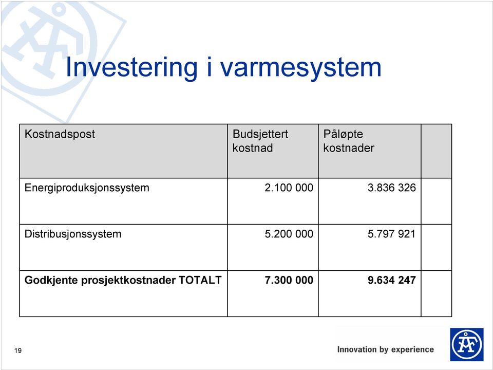 100 000 3.836 326 Distribusjonssystem 5.200 000 5.