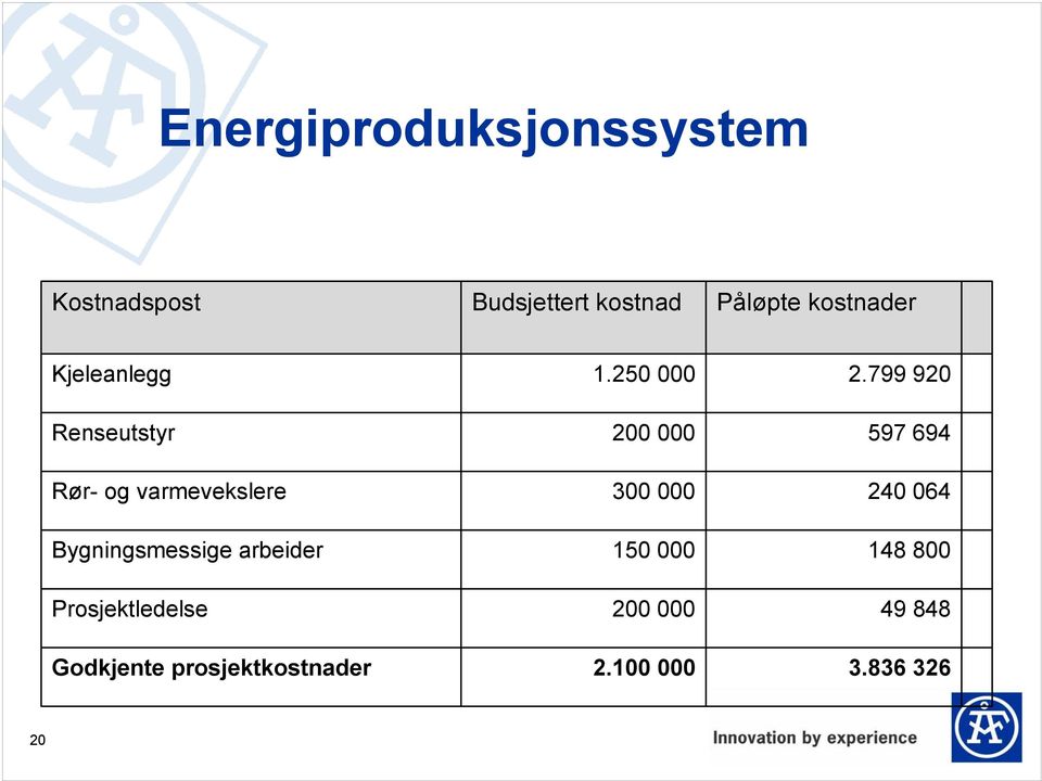 arbeider Prosjektledelse Godkjente prosjektkostnader 1.