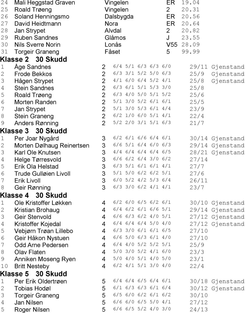 99 Klasse 2 30 Skudd 1 Åge Sandnes 2 6/4 5/1 6/3 6/3 6/0 29/11 Gjenstand 2 Frode Bekkos 2 6/3 3/1 5/2 5/0 6/3 25/9 Gjenstand 3 Hågen Strypet 2 4/1 6/0 6/4 5/2 4/1 25/8 Gjenstand 4 Stein Sandnes 2 6/3