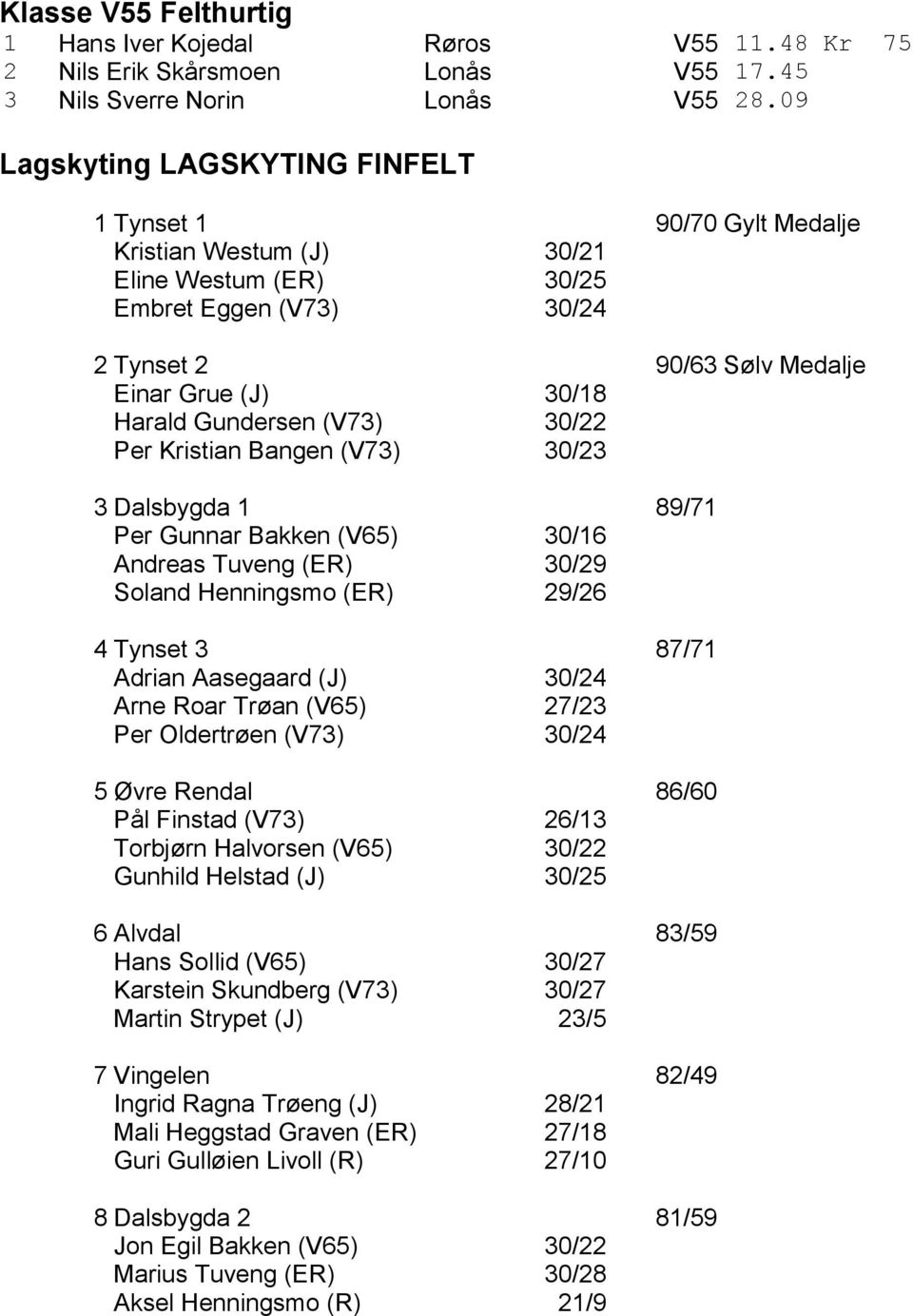 Gundersen (V73) 30/22 Per Kristian Bangen (V73) 30/23 3 Dalsbygda 1 89/71 Per Gunnar Bakken (V65) 30/16 Andreas Tuveng (ER) 30/29 Soland Henningsmo (ER) 29/26 4 Tynset 3 87/71 Adrian Aasegaard (J)