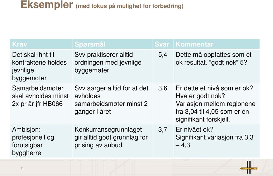 samarbeidsmøter minst 2 ganger i året Konkurransegrunnlaget gir alltid godt grunnlag for prising av anbud 5,4 Dette må oppfattes som et ok resultat. godt nok 5?