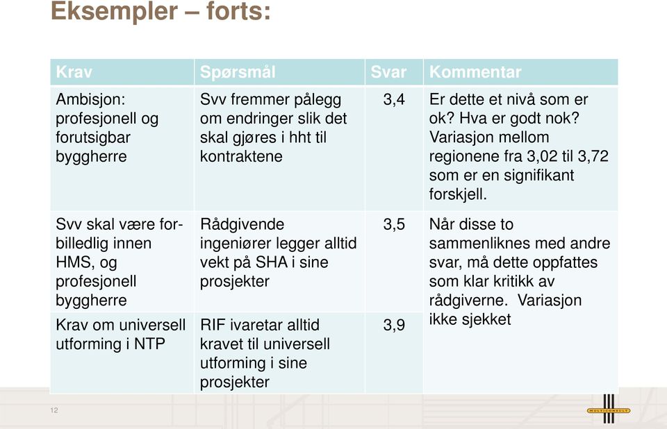 Svv skal være forbilledlig innen HMS, og profesjonell byggherre Krav om universell utforming i NTP Rådgivende ingeniører legger alltid vekt på SHA i sine prosjekter