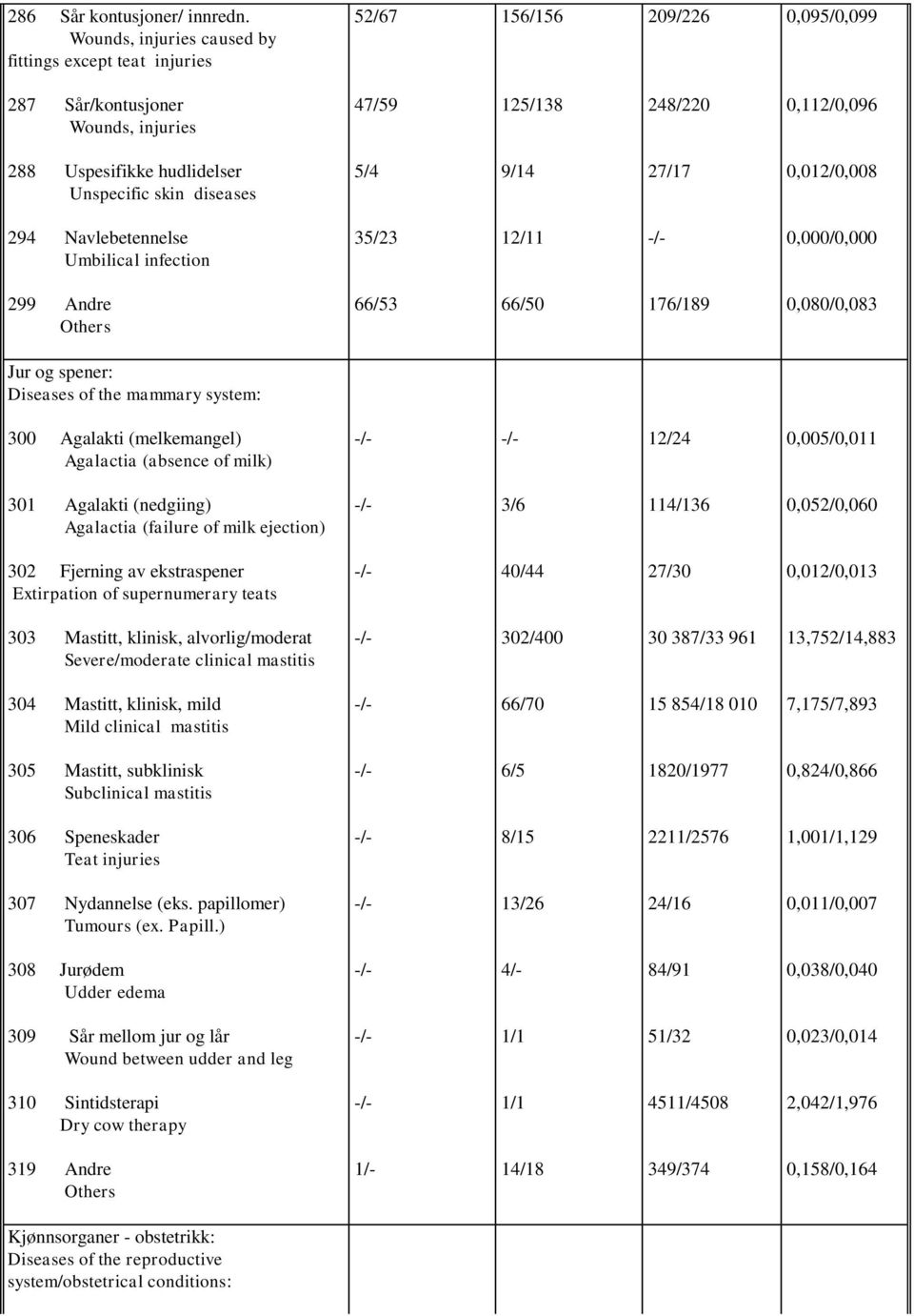 Unspecific skin diseases 5/4 9/14 27/17 0,012/0,008 294 Navlebetennelse Umbilical infection 35/23 12/11 0,000/0,000 299 Andre Others 66/53 66/50 176/189 0,080/0,083 Jur og spener: Diseases of the