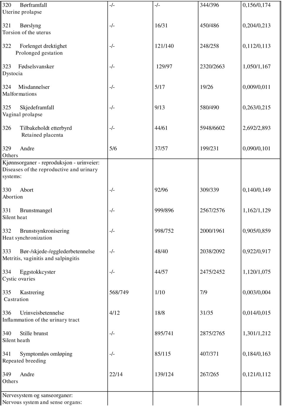 Retained placenta 44/61 5948/6602 2,692/2,893 329 Andre Others Kjønnsorganer - reproduksjon - urinveier: Diseases of the reproductive and urinary systems: 5/6 37/57 199/231 0,090/0,101 330 Abort