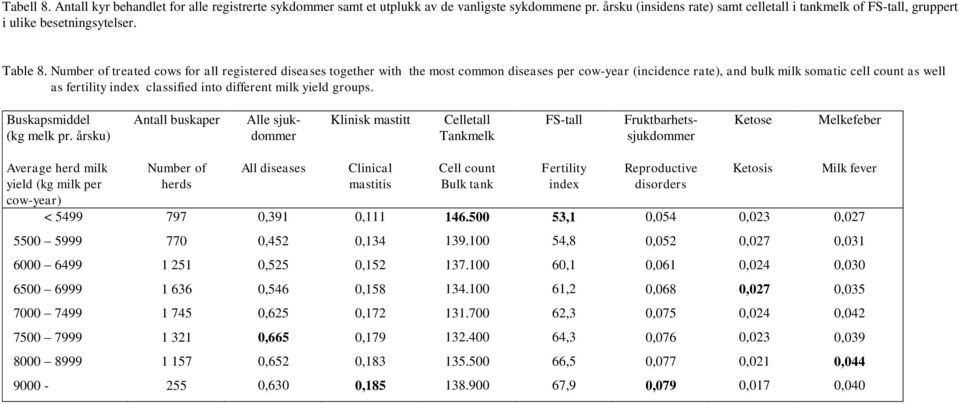 Number of treated cows for all registered diseases together with the most common diseases per cow-year (incidence rate), and bulk milk somatic cell count as well as fertility index classified into