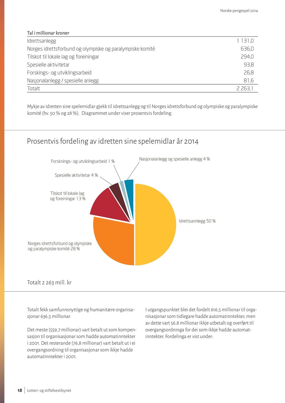 (hv. 50 % og 28 %). Diagrammet under viser prosentvis fordeling.