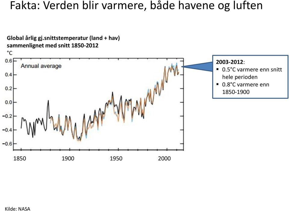 snittstemperatur (land + hav) sammenlignet med snitt