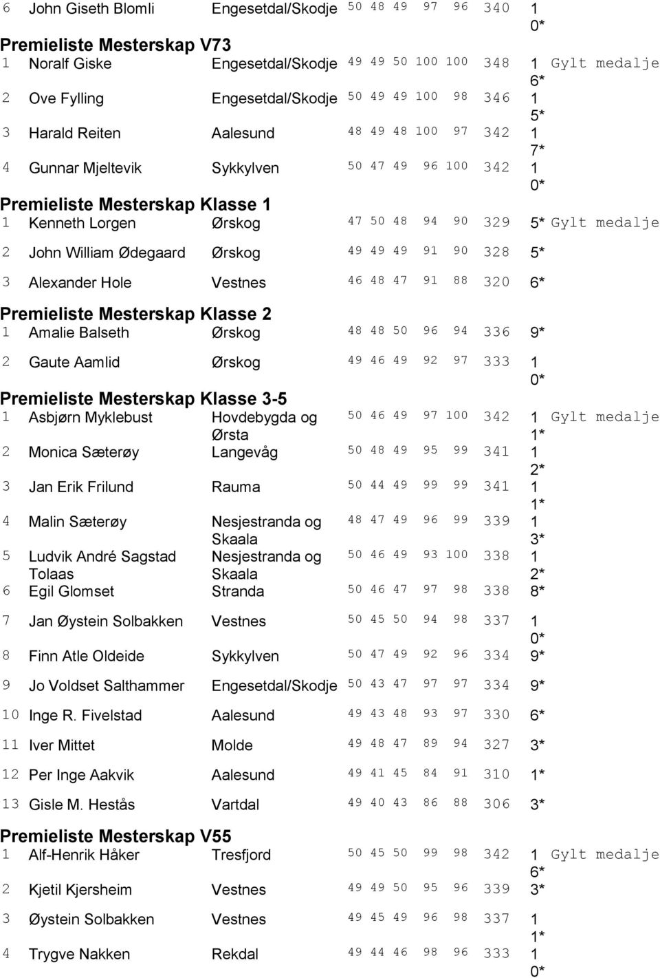 medalje 2 John William Ødegaard Ørskog 49 49 49 91 90 328 5* 3 Alexander Hole Vestnes 46 48 47 91 88 320 6* Premieliste Mesterskap Klasse 2 1 Amalie Balseth Ørskog 48 48 50 96 94 336 9* 2 Gaute