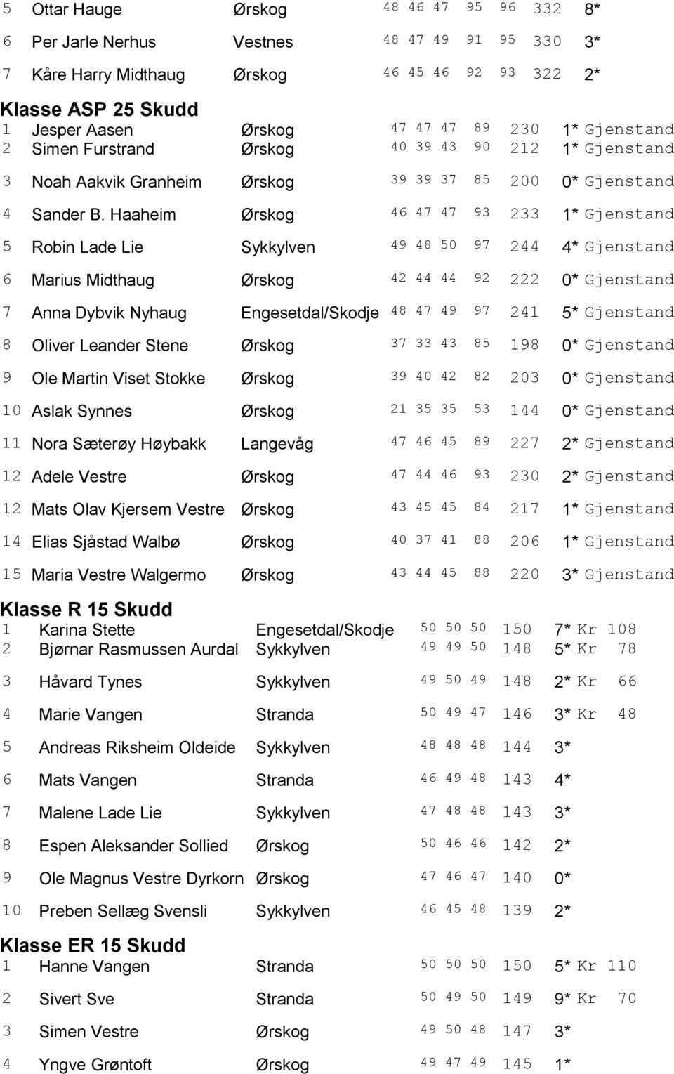 Haaheim Ørskog 46 47 47 93 233 Gjenstand 5 Robin Lade Lie Sykkylven 49 48 50 97 244 4* Gjenstand 6 Marius Midthaug Ørskog 42 44 44 92 222 Gjenstand 7 Anna Dybvik Nyhaug Engesetdal/Skodje 48 47 49 97