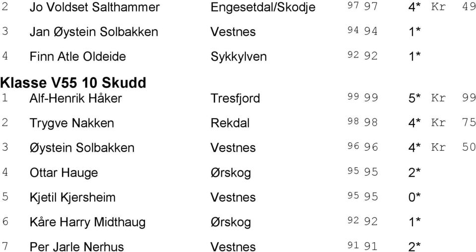 Nakken Rekdal 98 98 4* Kr 75 3 Øystein Solbakken Vestnes 96 96 4* Kr 50 4 Ottar Hauge Ørskog 95 95 2*