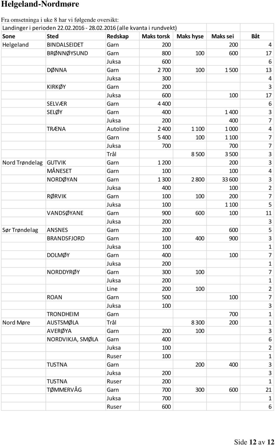 2016 (alle kvanta i rundvekt) Helgeland BINDALSEIDET Garn 200 200 4 BRØNNØYSUND Garn 800 100 600 17 Juksa 600 6 DØNNA Garn 2 700 100 1 500 13 Juksa 300 4 KIRKØY Garn 200 3 Juksa 600 100 17 SELVÆR