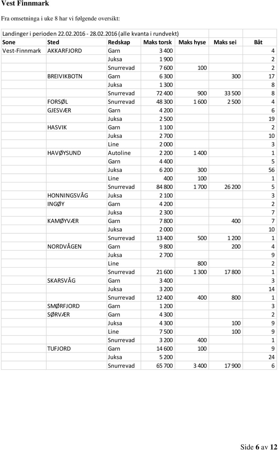 2016 (alle kvanta i rundvekt) Vest-Finnmark AKKARFJORD Garn 3 400 4 Juksa 1 900 2 Snurrevad 7 600 100 2 BREIVIKBOTN Garn 6 300 300 17 Juksa 1 300 8 Snurrevad 72 400 900 33 500 8 FORSØL Snurrevad 48