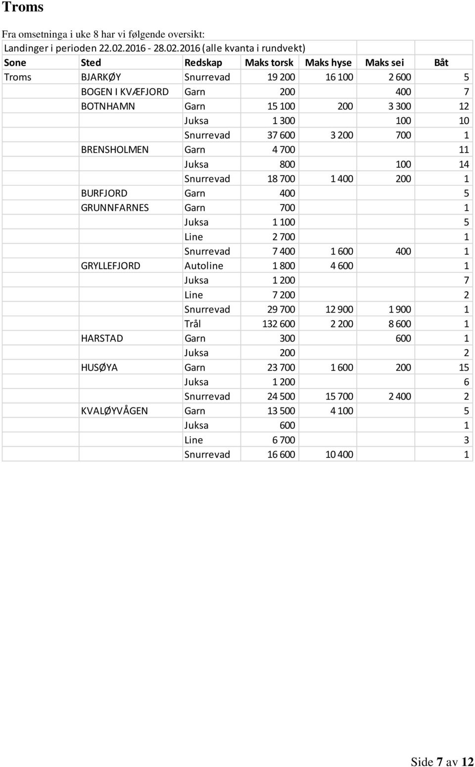 2016 (alle kvanta i rundvekt) Troms BJARKØY Snurrevad 19 200 16 100 2 600 5 BOGEN I KVÆFJORD Garn 200 400 7 BOTNHAMN Garn 15 100 200 3 300 12 Juksa 1 300 100 10 Snurrevad 37 600 3 200 700 1