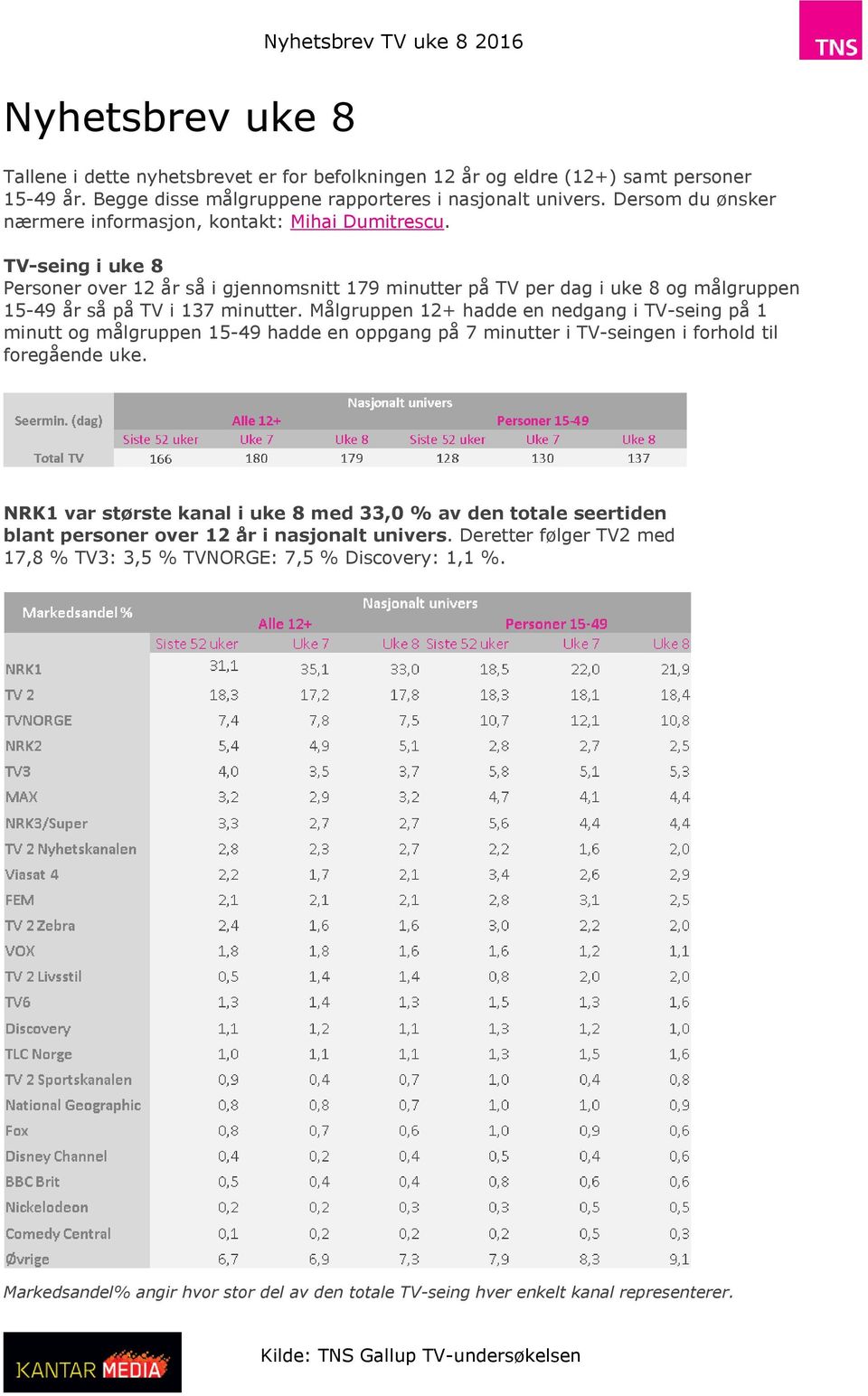 TV-seing i uke 8 Personer over 12 år så i gjennomsnitt 179 minutter på TV per dag i uke 8 og målgruppen 15-49 år så på TV i 137 minutter.